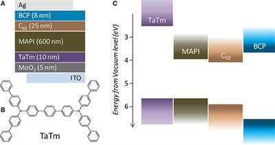 Efficient Vacuum Deposited P-I-N Perovskite Solar Cells by Front Contact Optimization